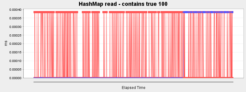 HashMap read - contains true 100